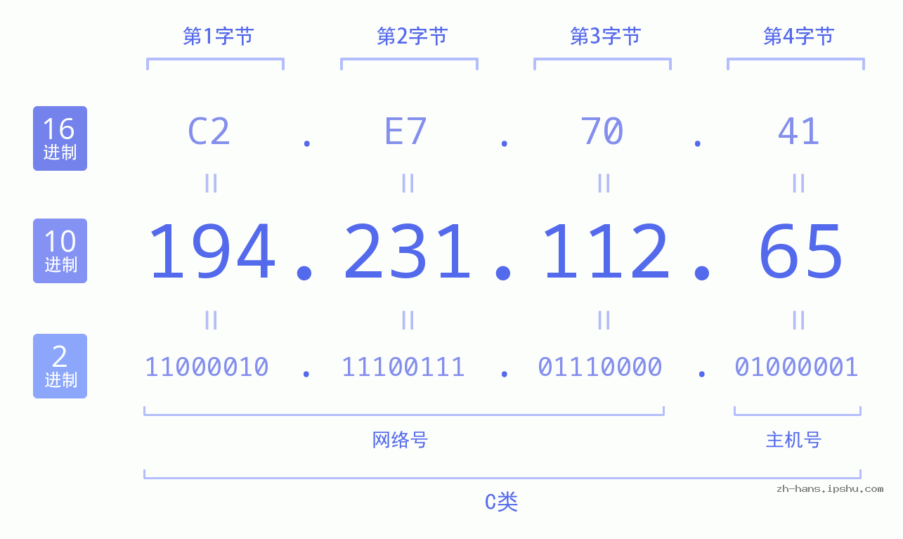 IP地址:194.231.112.65 数据结构图 二进制 十进制 十六进制 IPv4: 194.231.112.65 网络类型 网络号 主机号