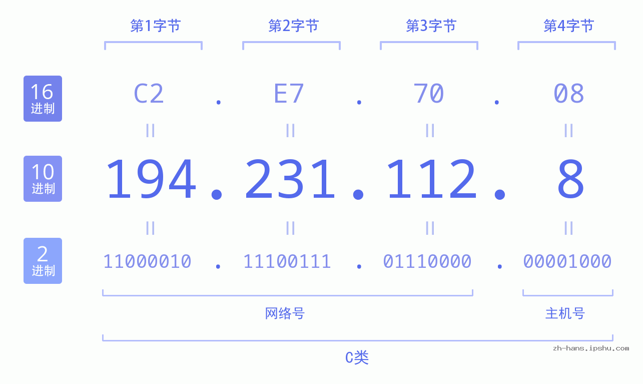 IP地址:194.231.112.8 数据结构图 二进制 十进制 十六进制 IPv4: 194.231.112.8 网络类型 网络号 主机号