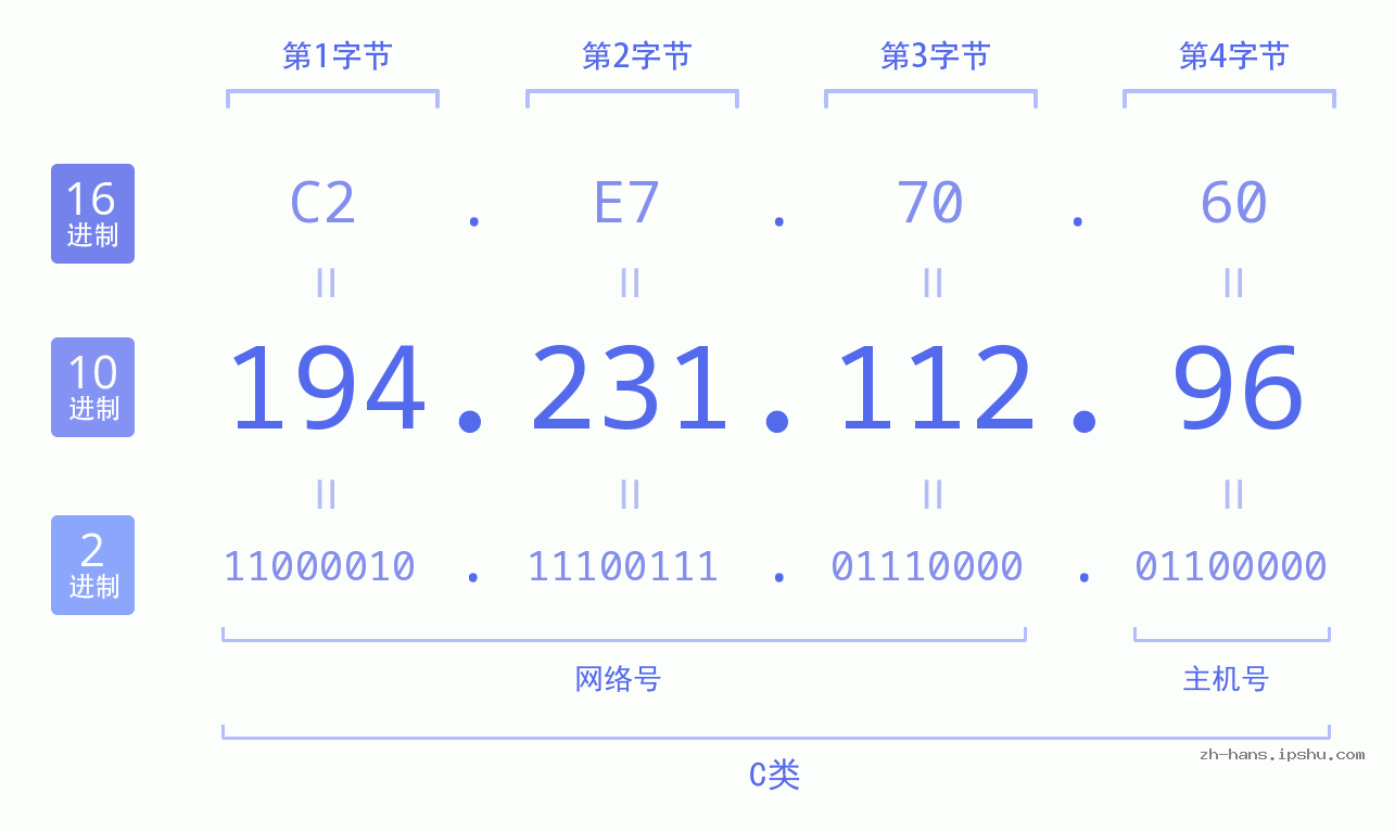 IP地址:194.231.112.96 数据结构图 二进制 十进制 十六进制 IPv4: 194.231.112.96 网络类型 网络号 主机号