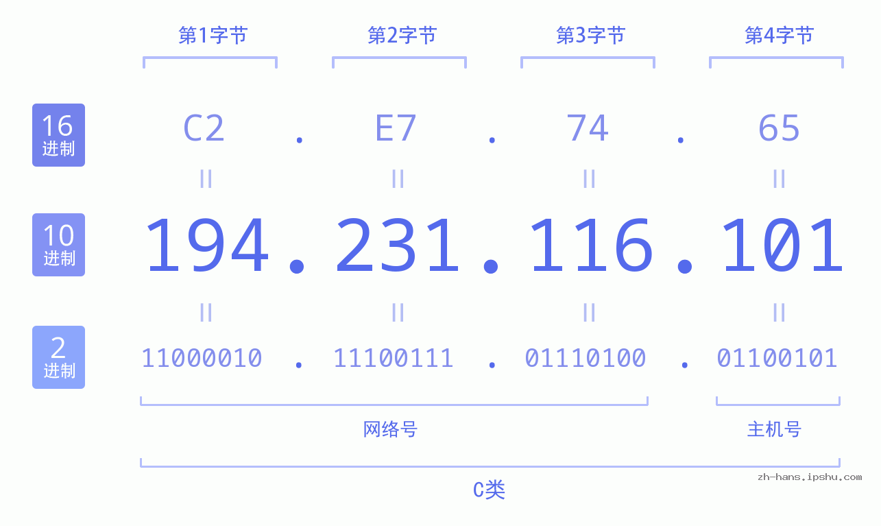 IP地址:194.231.116.101 数据结构图 二进制 十进制 十六进制 IPv4: 194.231.116.101 网络类型 网络号 主机号