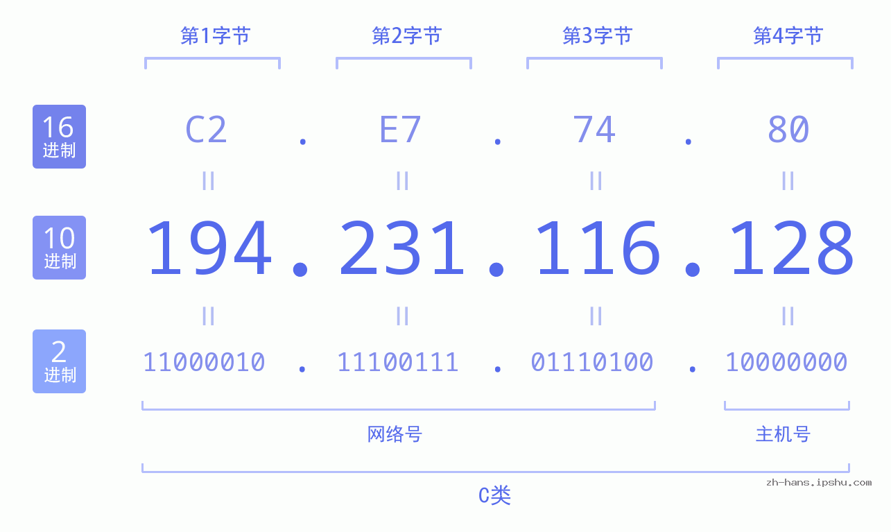 IP地址:194.231.116.128 数据结构图 二进制 十进制 十六进制 IPv4: 194.231.116.128 网络类型 网络号 主机号