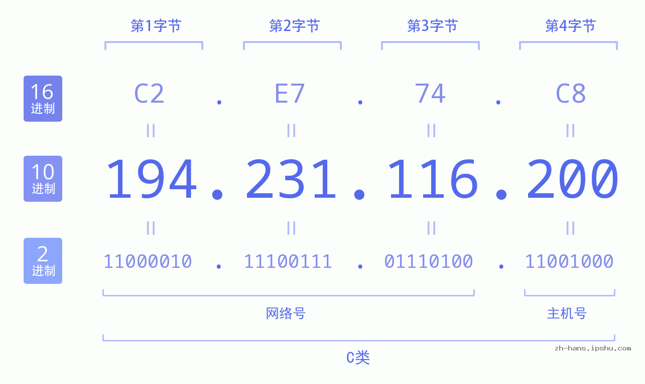 IP地址:194.231.116.200 数据结构图 二进制 十进制 十六进制 IPv4: 194.231.116.200 网络类型 网络号 主机号