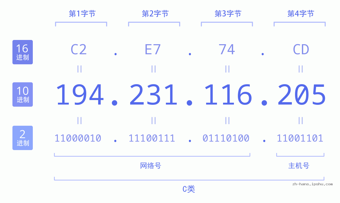 IP地址:194.231.116.205 数据结构图 二进制 十进制 十六进制 IPv4: 194.231.116.205 网络类型 网络号 主机号