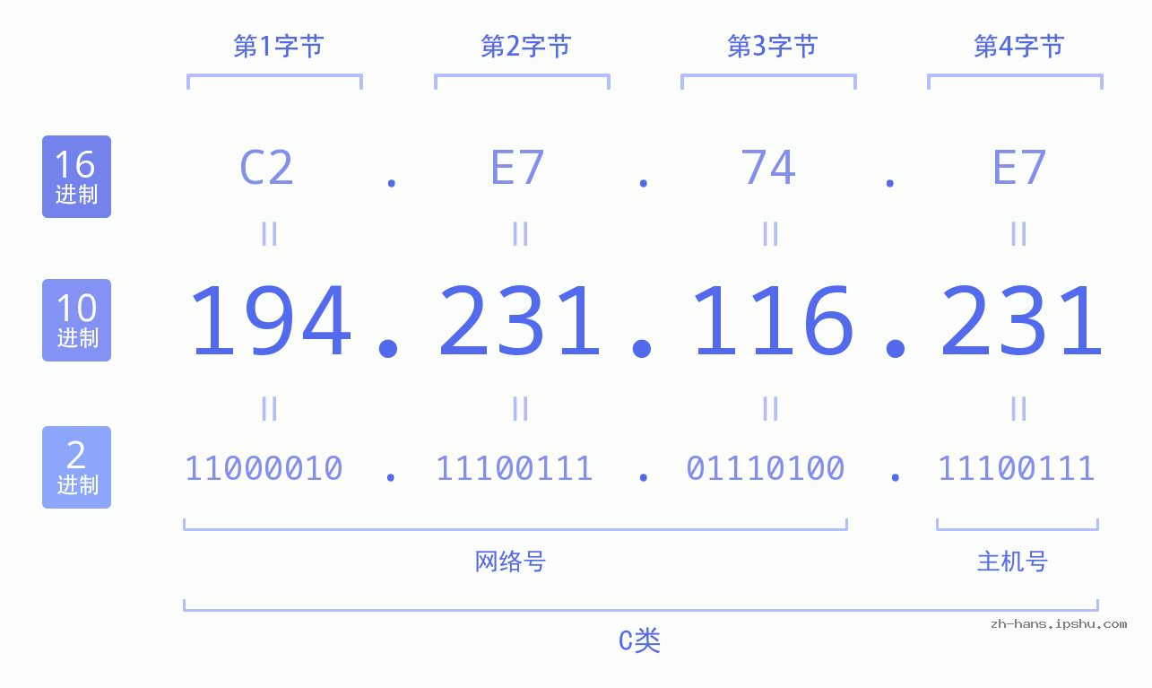 IP地址:194.231.116.231 数据结构图 二进制 十进制 十六进制 IPv4: 194.231.116.231 网络类型 网络号 主机号