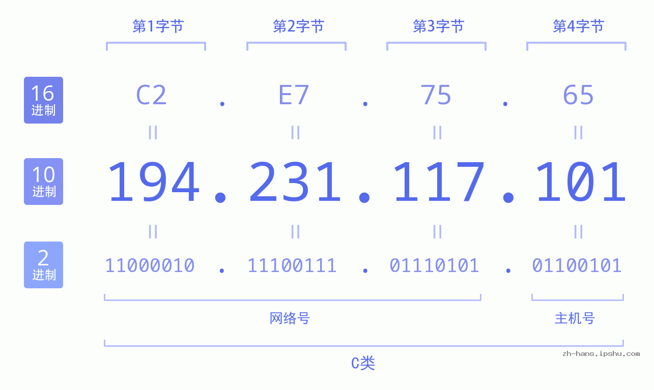 IP地址:194.231.117.101 数据结构图 二进制 十进制 十六进制 IPv4: 194.231.117.101 网络类型 网络号 主机号