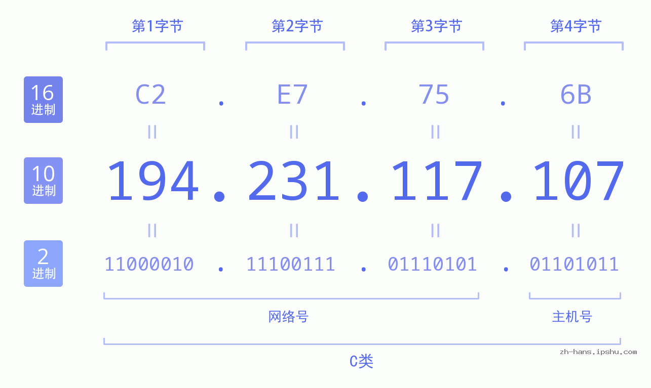 IP地址:194.231.117.107 数据结构图 二进制 十进制 十六进制 IPv4: 194.231.117.107 网络类型 网络号 主机号