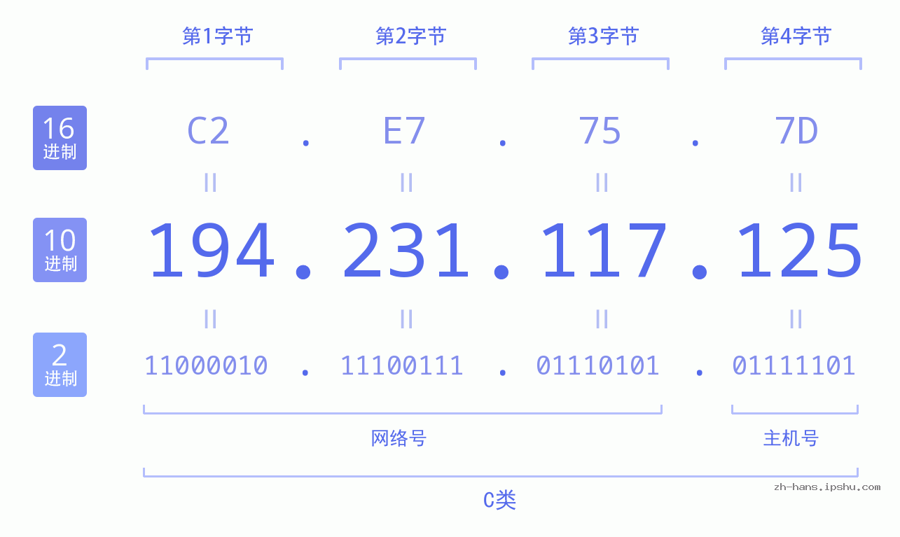 IP地址:194.231.117.125 数据结构图 二进制 十进制 十六进制 IPv4: 194.231.117.125 网络类型 网络号 主机号