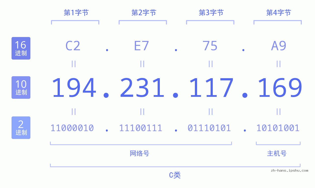 IP地址:194.231.117.169 数据结构图 二进制 十进制 十六进制 IPv4: 194.231.117.169 网络类型 网络号 主机号