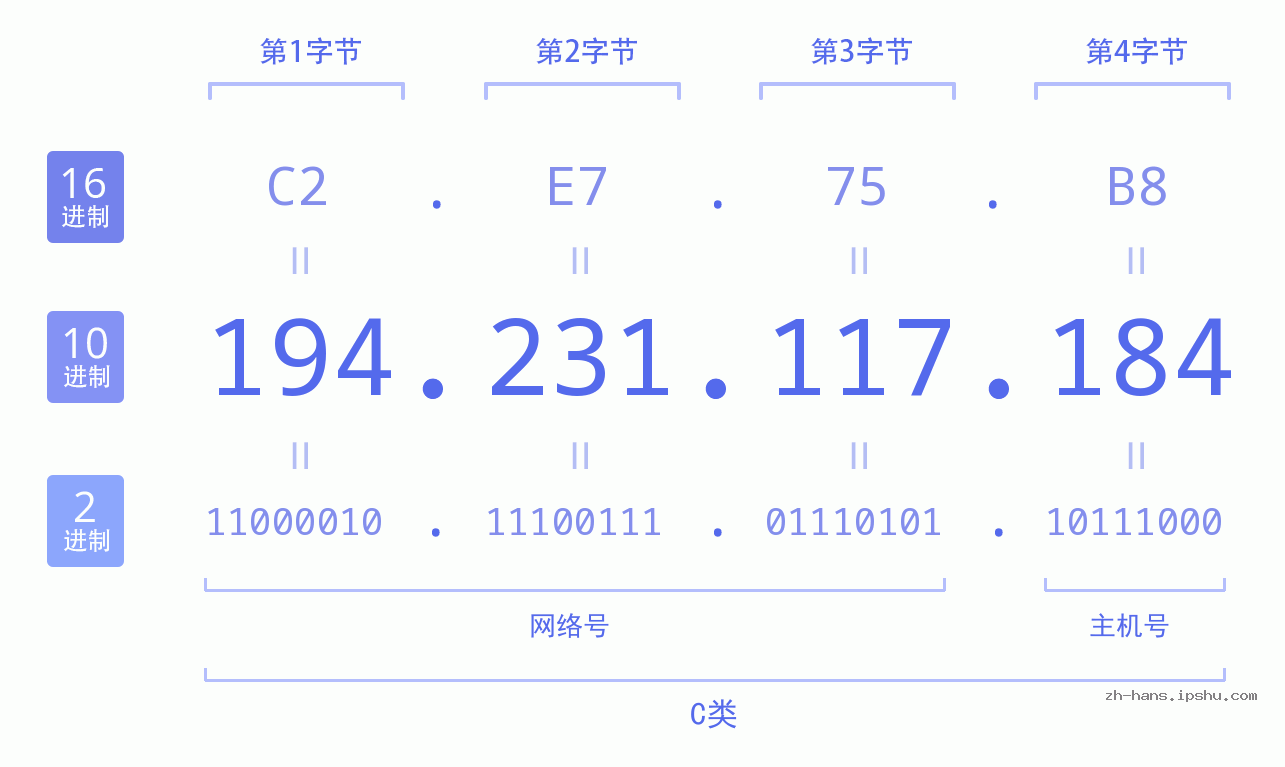 IP地址:194.231.117.184 数据结构图 二进制 十进制 十六进制 IPv4: 194.231.117.184 网络类型 网络号 主机号