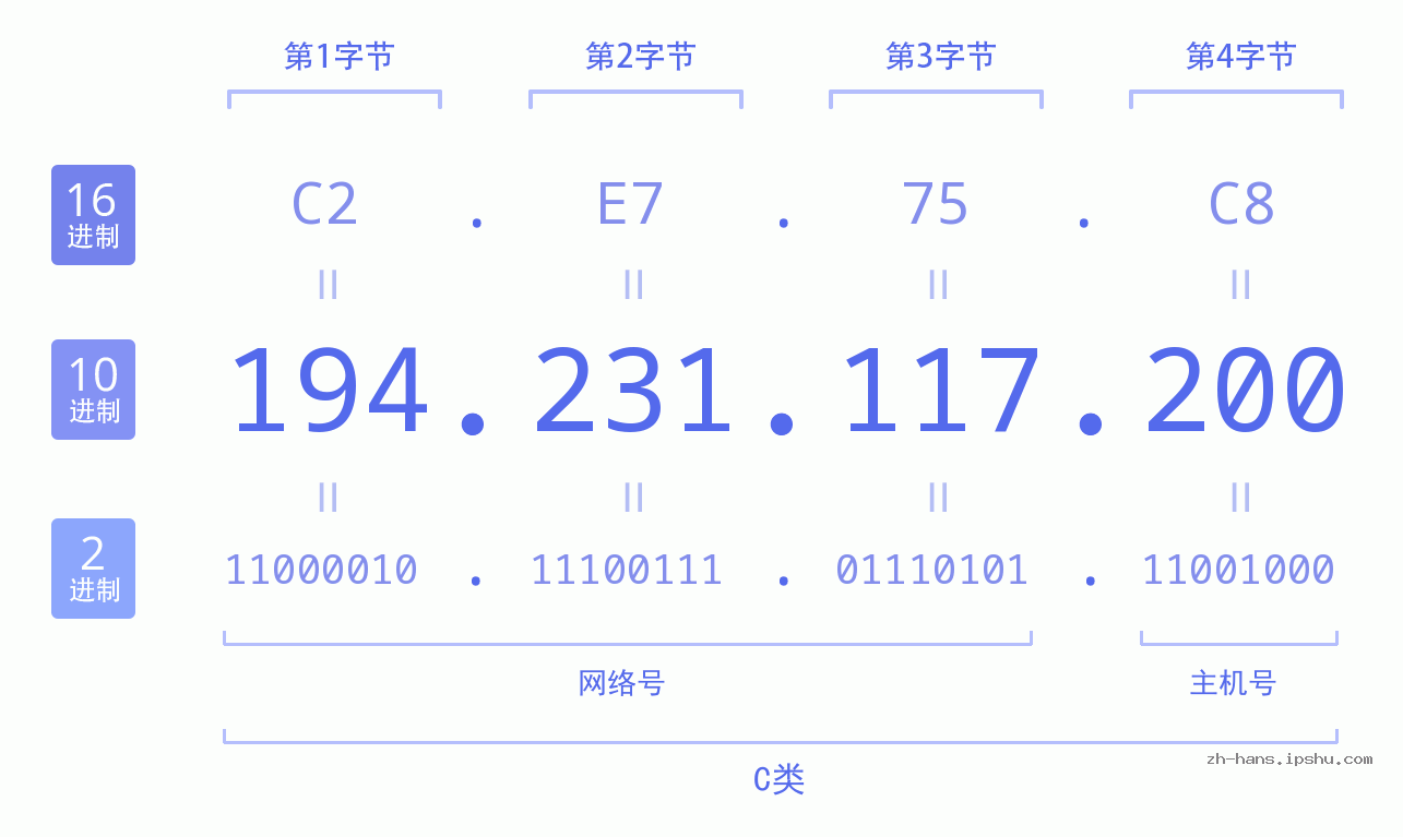 IP地址:194.231.117.200 数据结构图 二进制 十进制 十六进制 IPv4: 194.231.117.200 网络类型 网络号 主机号