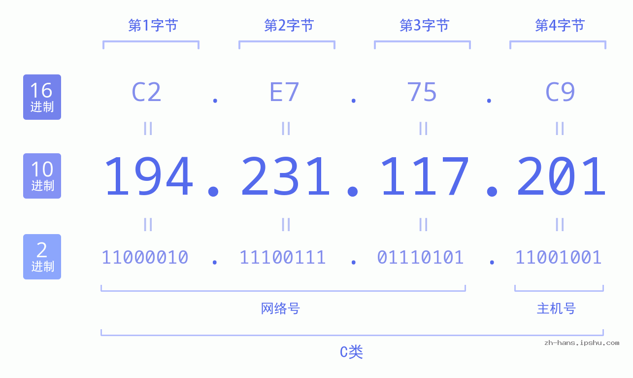 IP地址:194.231.117.201 数据结构图 二进制 十进制 十六进制 IPv4: 194.231.117.201 网络类型 网络号 主机号