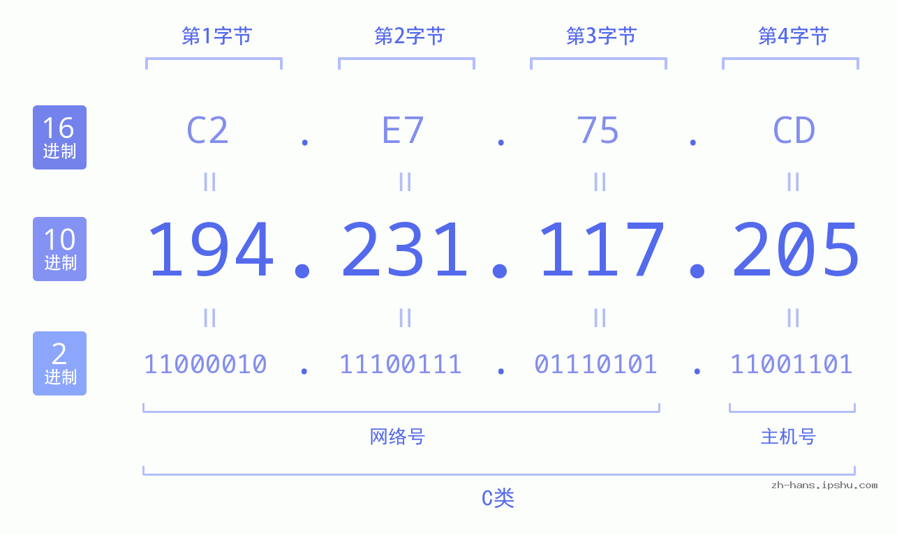 IP地址:194.231.117.205 数据结构图 二进制 十进制 十六进制 IPv4: 194.231.117.205 网络类型 网络号 主机号