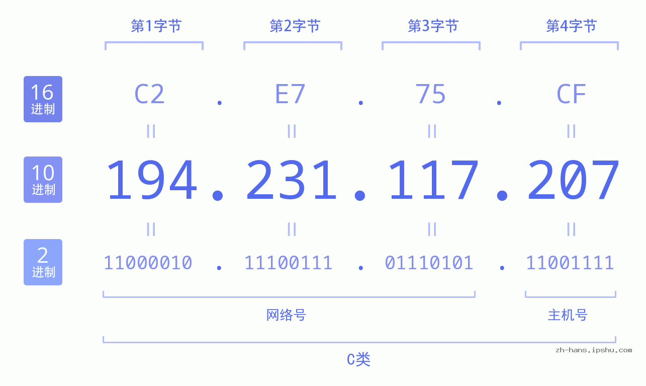 IP地址:194.231.117.207 数据结构图 二进制 十进制 十六进制 IPv4: 194.231.117.207 网络类型 网络号 主机号
