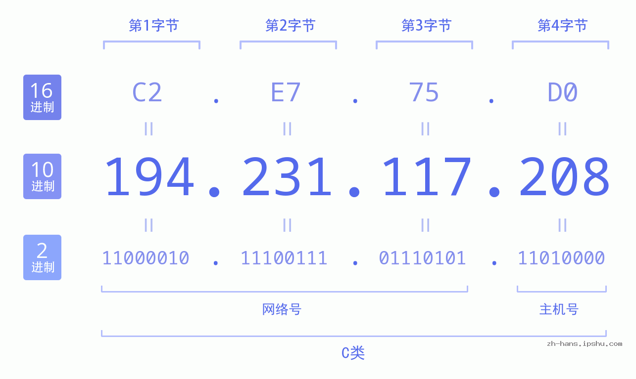 IP地址:194.231.117.208 数据结构图 二进制 十进制 十六进制 IPv4: 194.231.117.208 网络类型 网络号 主机号