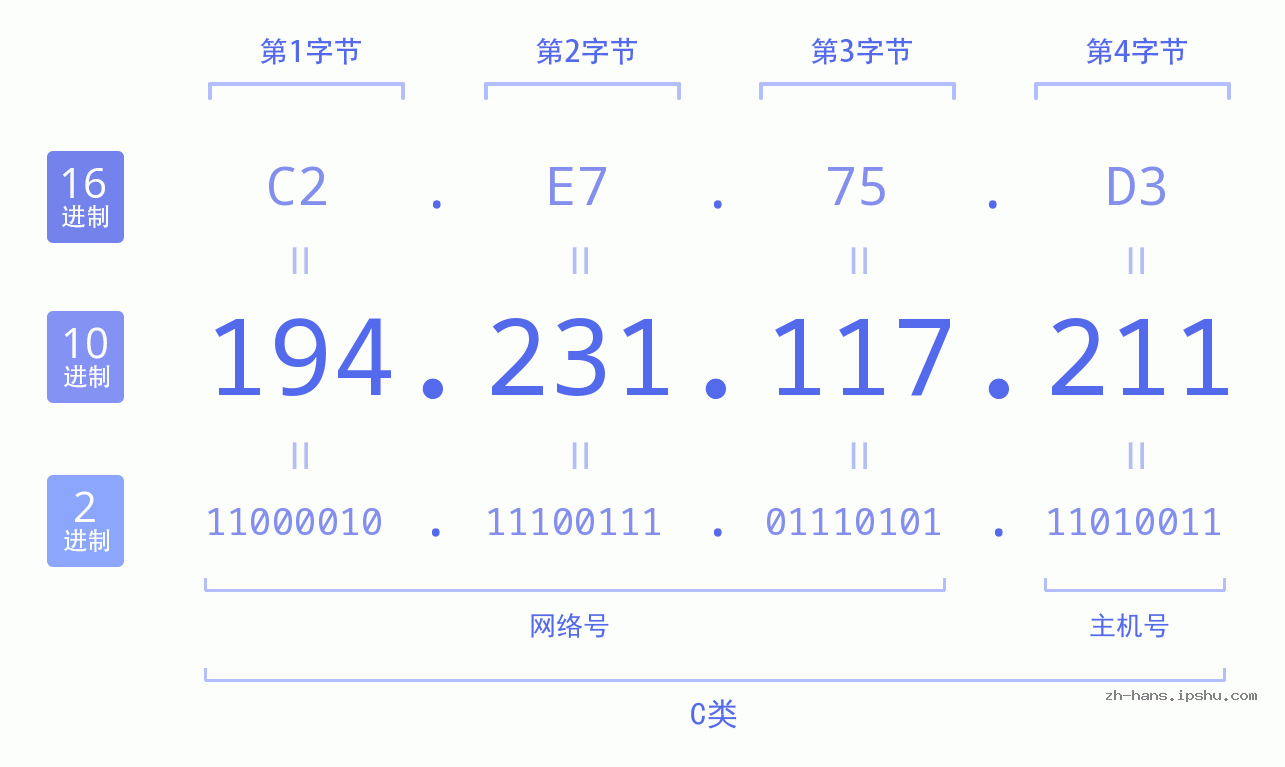 IP地址:194.231.117.211 数据结构图 二进制 十进制 十六进制 IPv4: 194.231.117.211 网络类型 网络号 主机号
