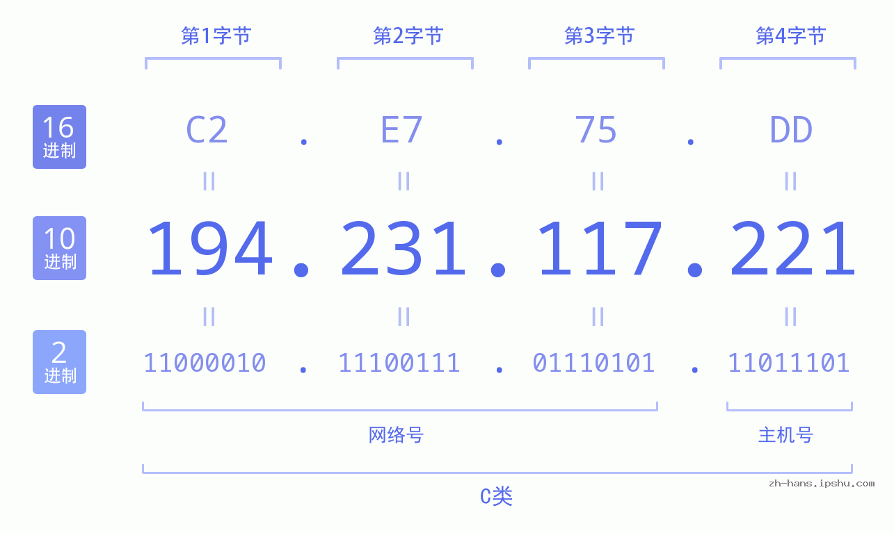 IP地址:194.231.117.221 数据结构图 二进制 十进制 十六进制 IPv4: 194.231.117.221 网络类型 网络号 主机号