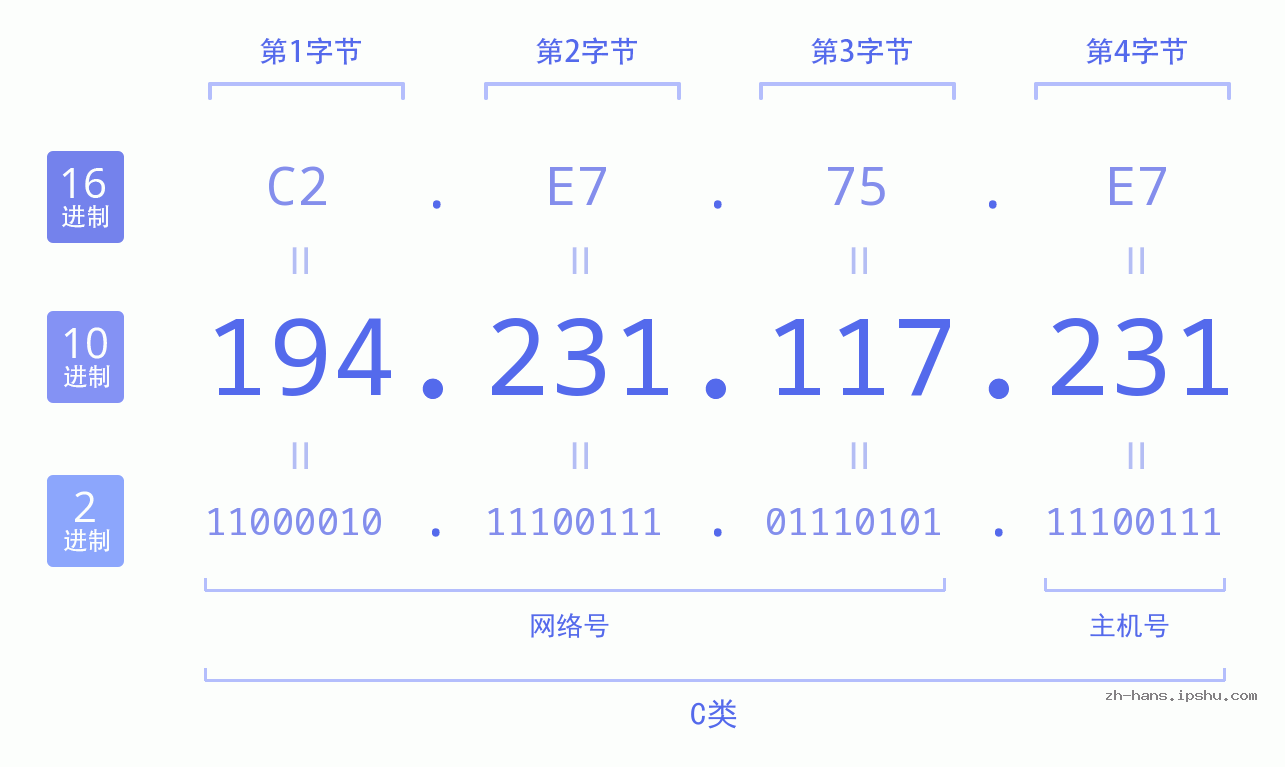 IP地址:194.231.117.231 数据结构图 二进制 十进制 十六进制 IPv4: 194.231.117.231 网络类型 网络号 主机号