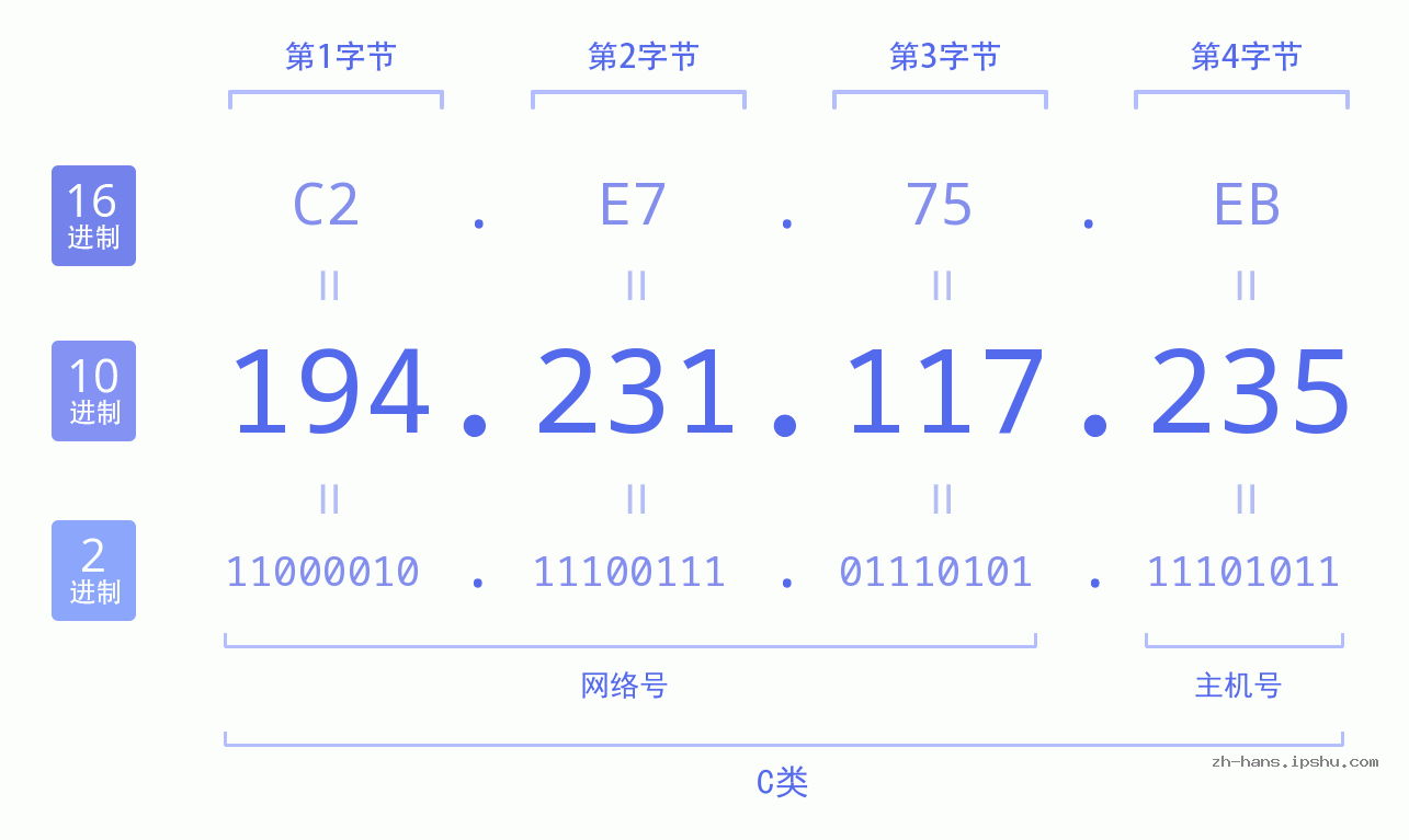 IP地址:194.231.117.235 数据结构图 二进制 十进制 十六进制 IPv4: 194.231.117.235 网络类型 网络号 主机号