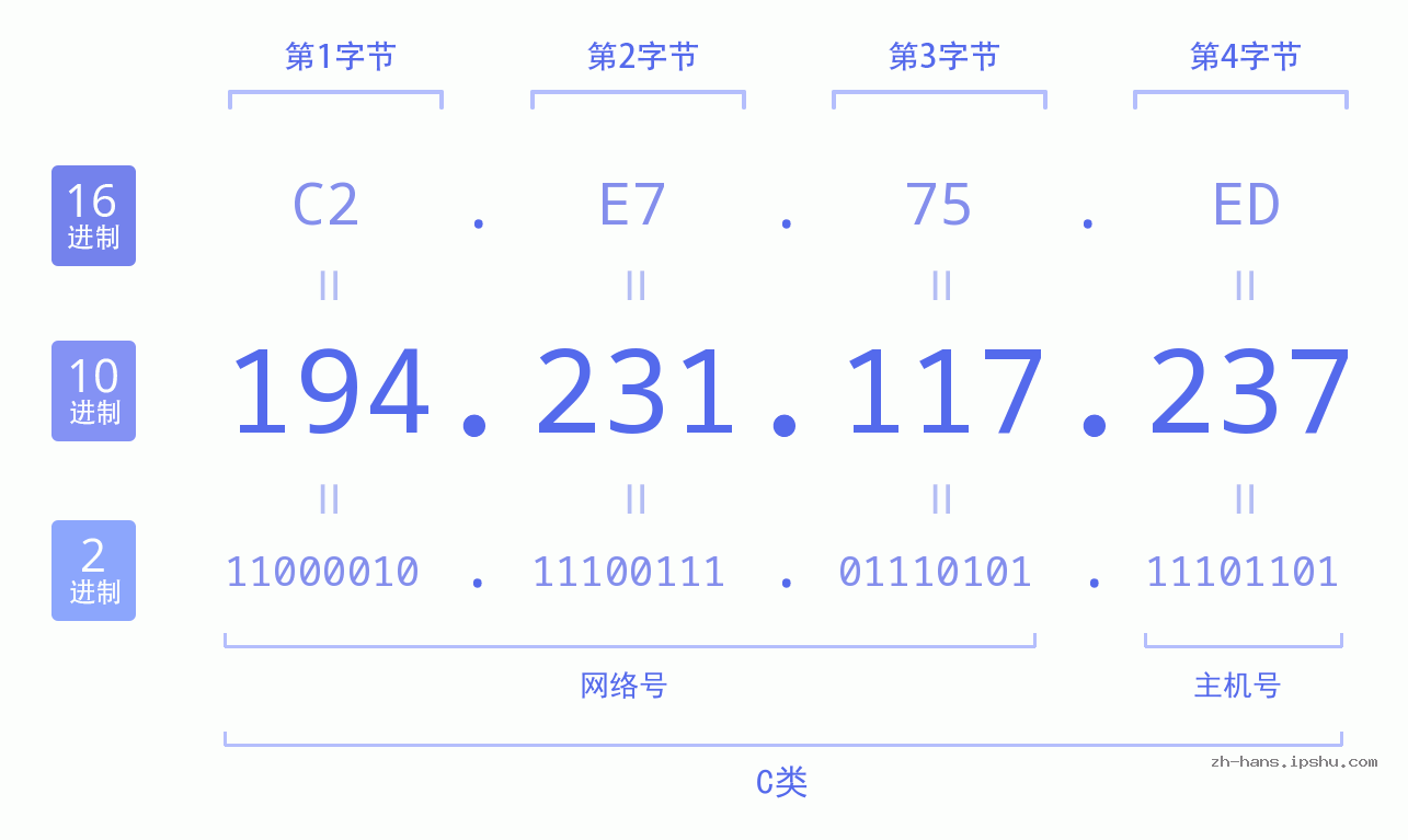 IP地址:194.231.117.237 数据结构图 二进制 十进制 十六进制 IPv4: 194.231.117.237 网络类型 网络号 主机号