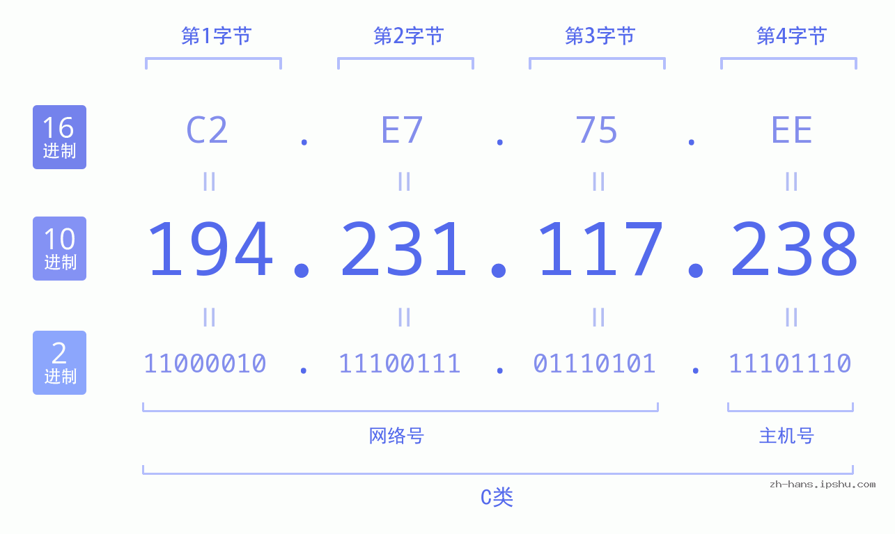 IP地址:194.231.117.238 数据结构图 二进制 十进制 十六进制 IPv4: 194.231.117.238 网络类型 网络号 主机号