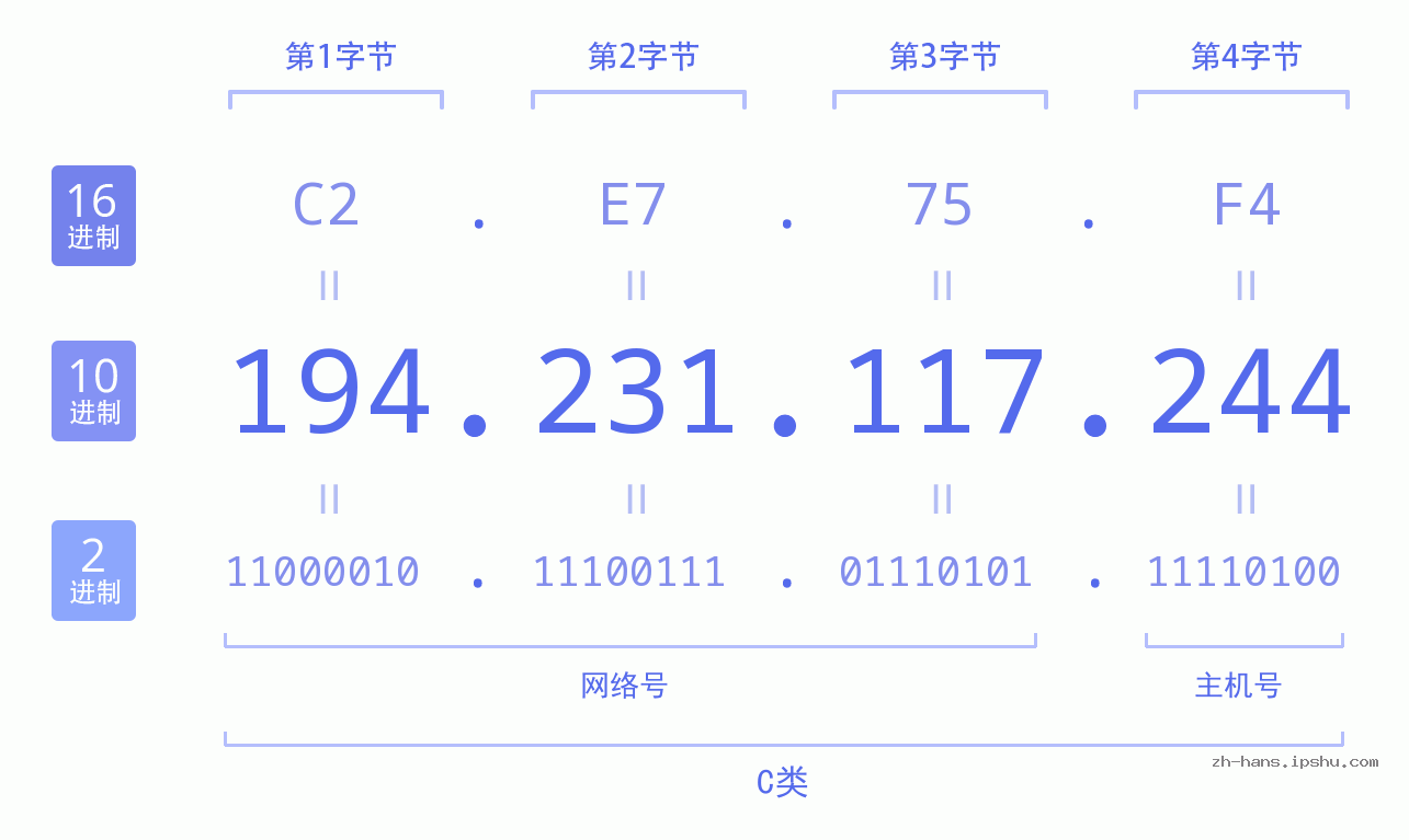 IP地址:194.231.117.244 数据结构图 二进制 十进制 十六进制 IPv4: 194.231.117.244 网络类型 网络号 主机号
