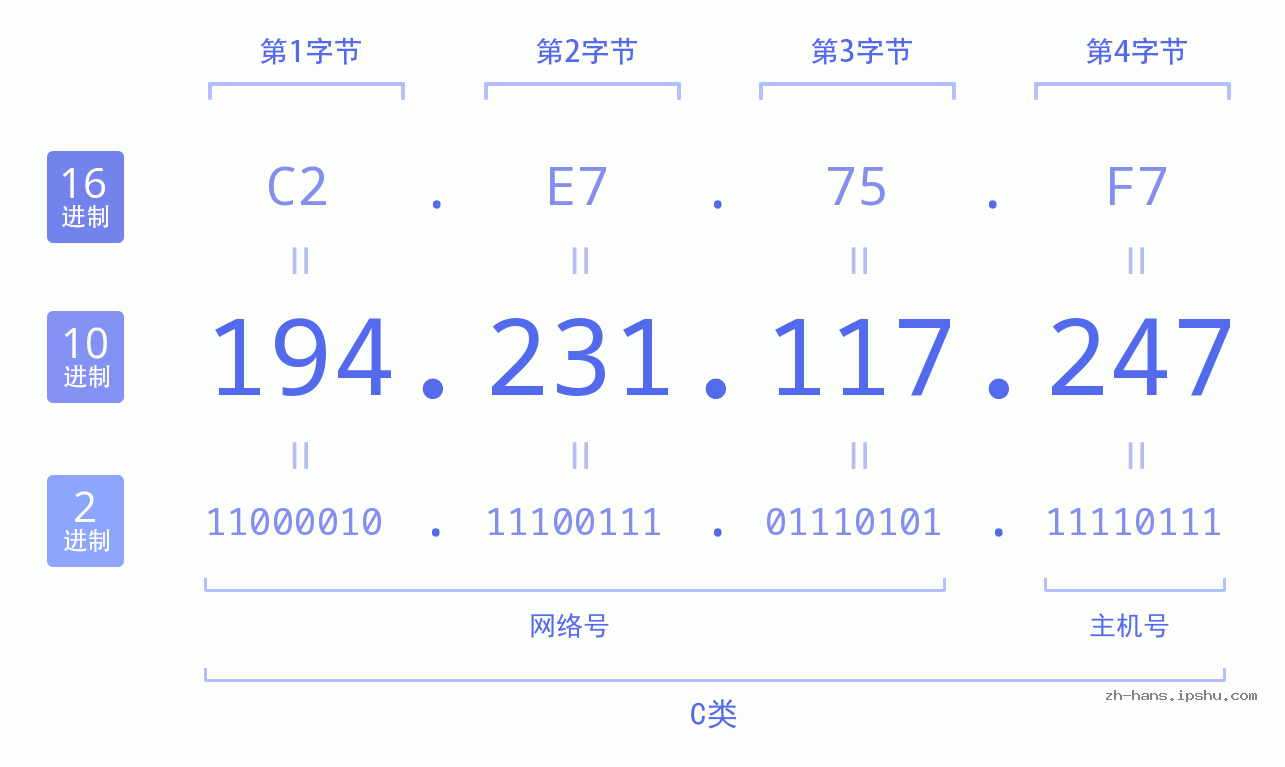 IP地址:194.231.117.247 数据结构图 二进制 十进制 十六进制 IPv4: 194.231.117.247 网络类型 网络号 主机号