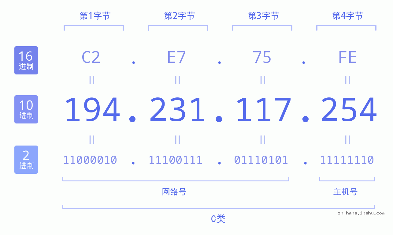 IP地址:194.231.117.254 数据结构图 二进制 十进制 十六进制 IPv4: 194.231.117.254 网络类型 网络号 主机号