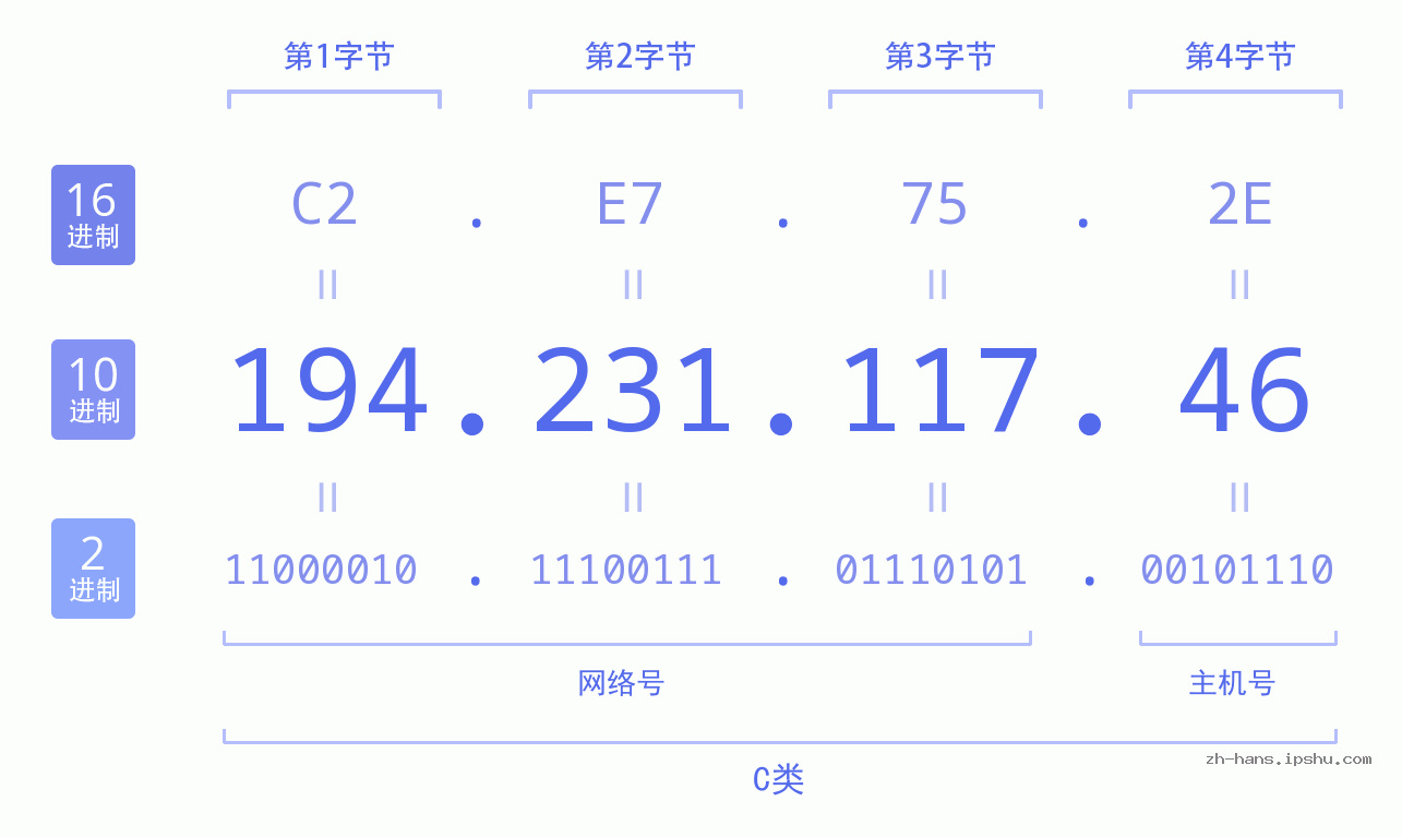 IP地址:194.231.117.46 数据结构图 二进制 十进制 十六进制 IPv4: 194.231.117.46 网络类型 网络号 主机号