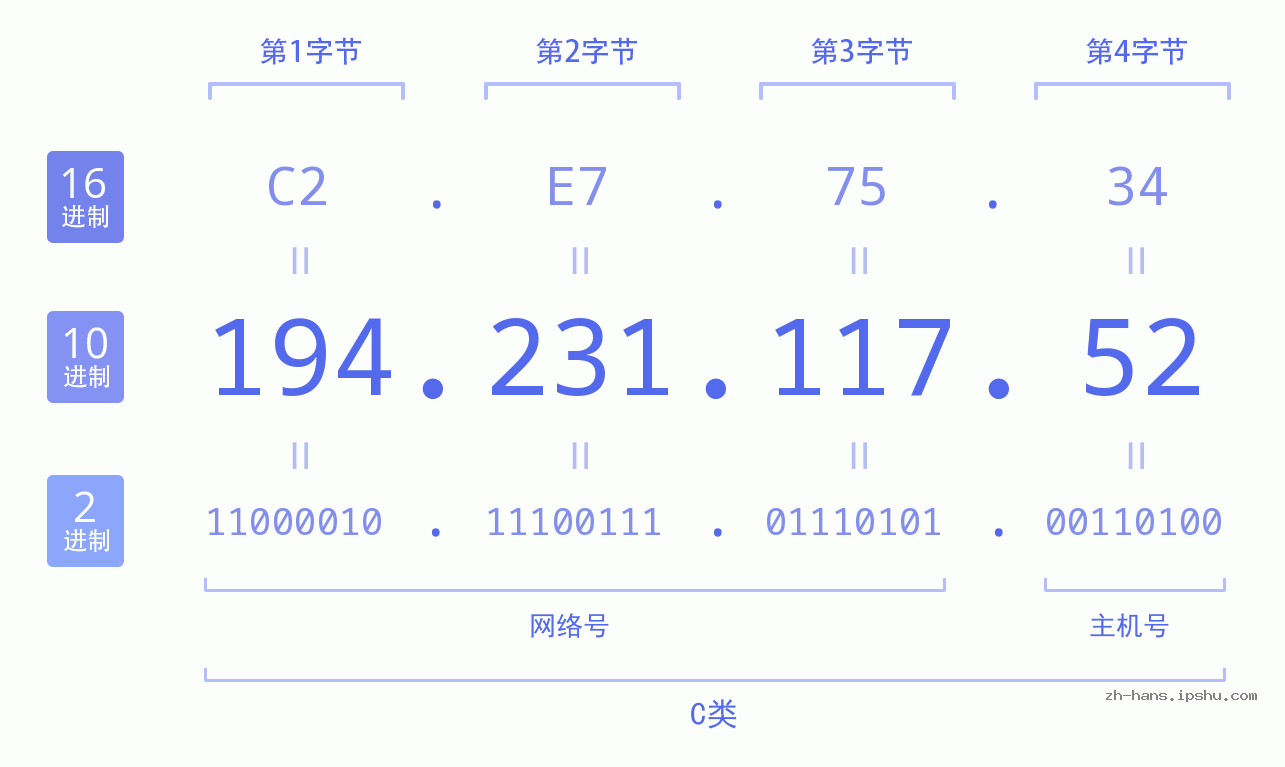 IP地址:194.231.117.52 数据结构图 二进制 十进制 十六进制 IPv4: 194.231.117.52 网络类型 网络号 主机号