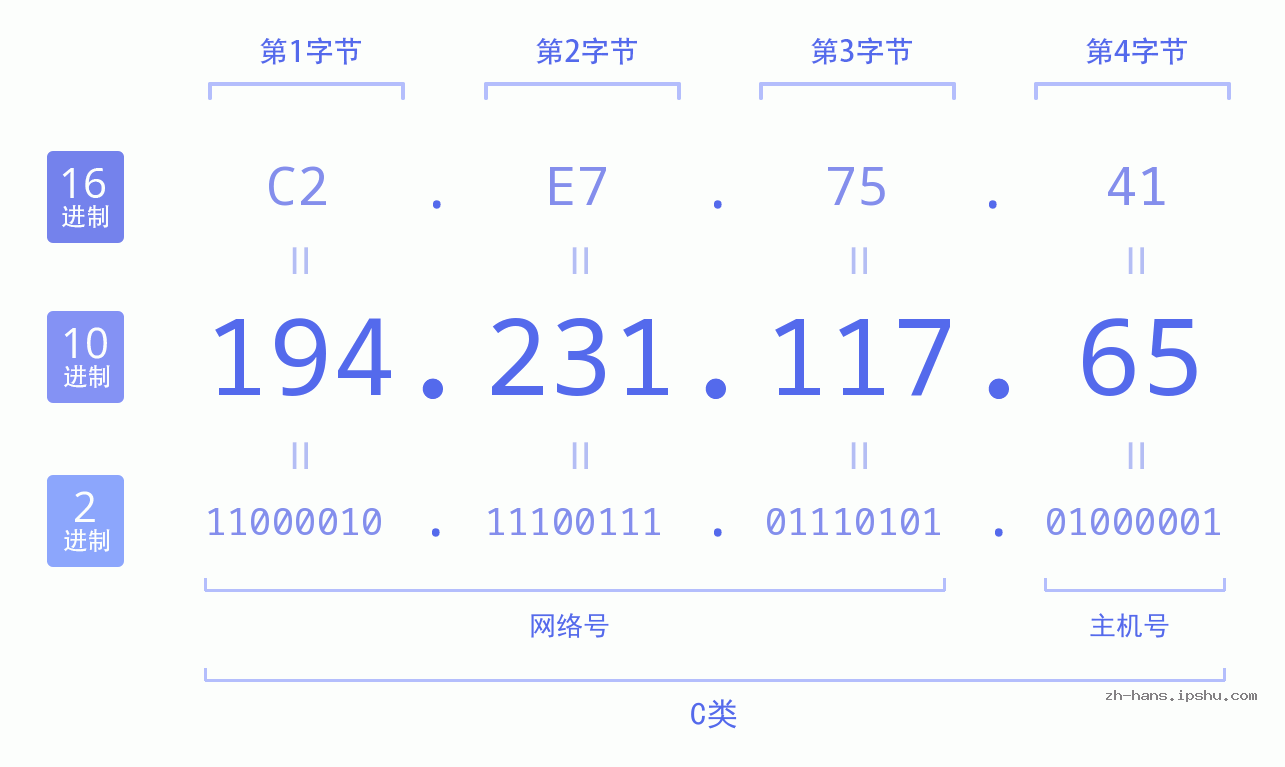 IP地址:194.231.117.65 数据结构图 二进制 十进制 十六进制 IPv4: 194.231.117.65 网络类型 网络号 主机号