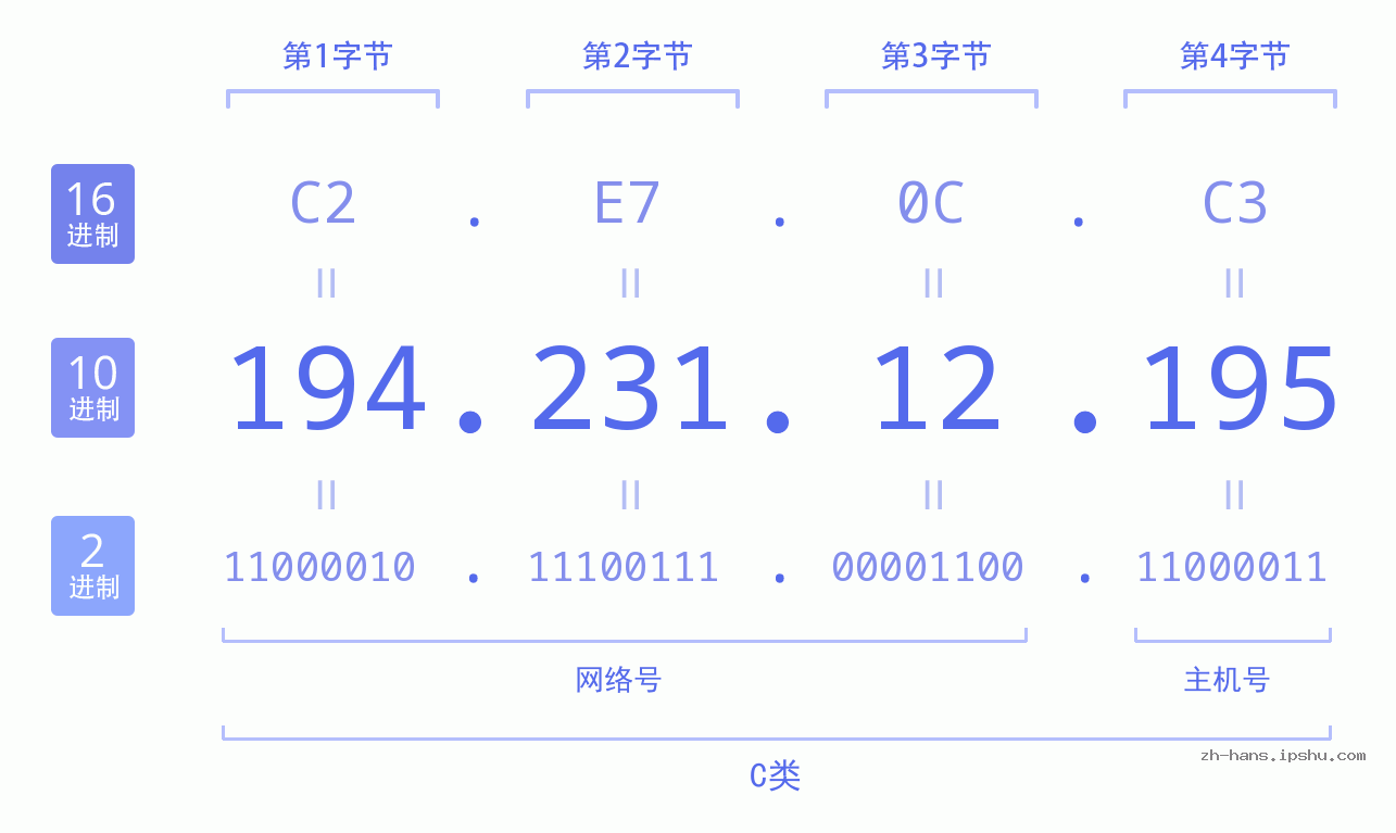 IP地址:194.231.12.195 数据结构图 二进制 十进制 十六进制 IPv4: 194.231.12.195 网络类型 网络号 主机号
