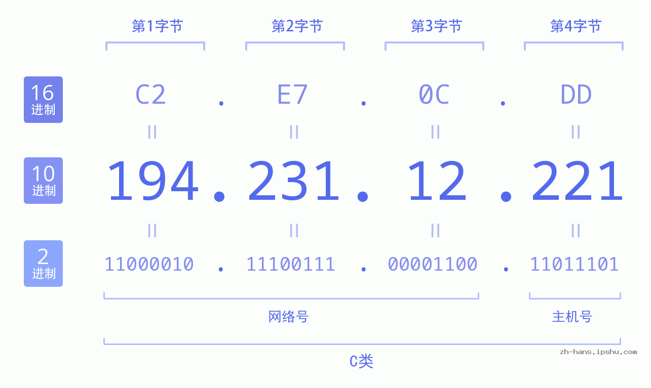 IPv4: 194.231.12.221 网络类型 网络号 主机号