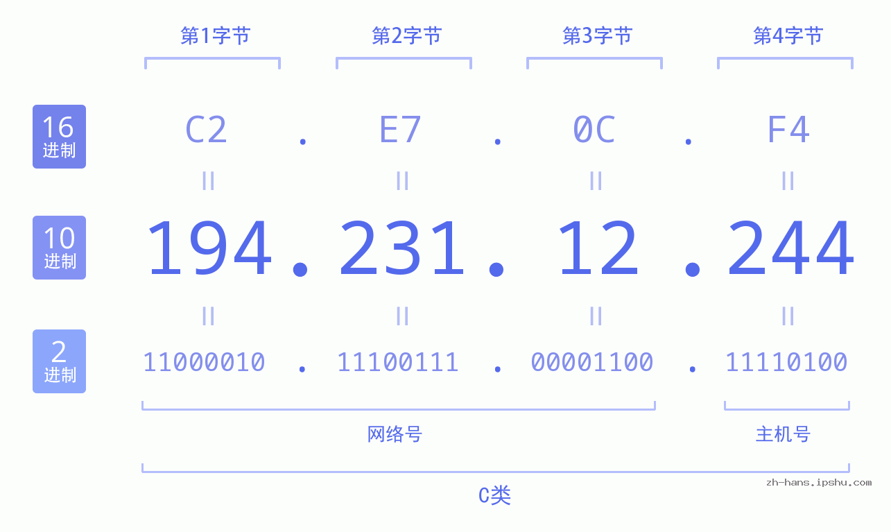 IP地址:194.231.12.244 数据结构图 二进制 十进制 十六进制 IPv4: 194.231.12.244 网络类型 网络号 主机号