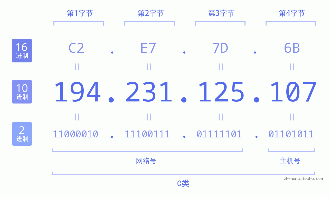 IP地址:194.231.125.107 数据结构图 二进制 十进制 十六进制 IPv4: 194.231.125.107 网络类型 网络号 主机号