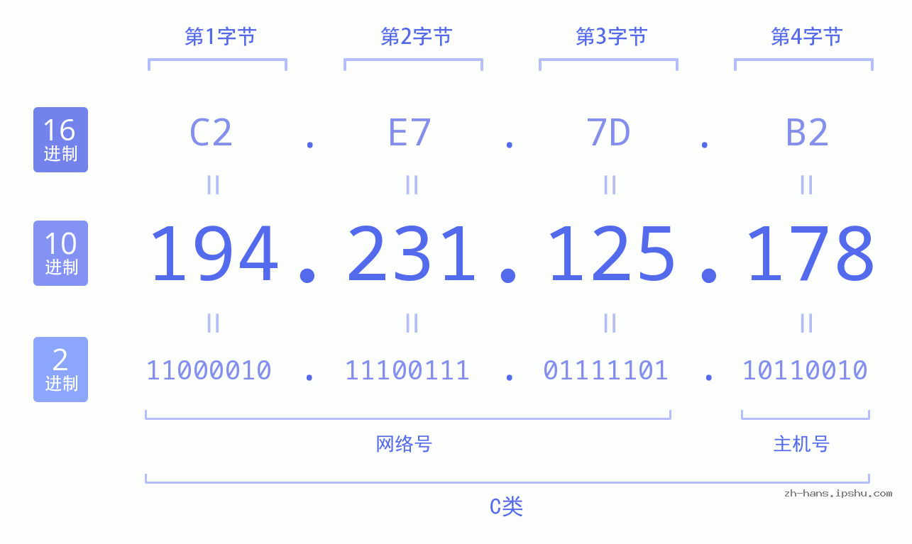 IP地址:194.231.125.178 数据结构图 二进制 十进制 十六进制 IPv4: 194.231.125.178 网络类型 网络号 主机号