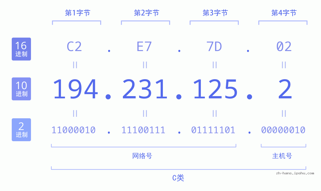 IP地址:194.231.125.2 数据结构图 二进制 十进制 十六进制 IPv4: 194.231.125.2 网络类型 网络号 主机号