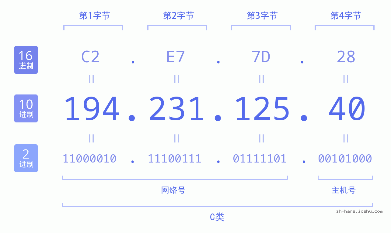 IP地址:194.231.125.40 数据结构图 二进制 十进制 十六进制 IPv4: 194.231.125.40 网络类型 网络号 主机号