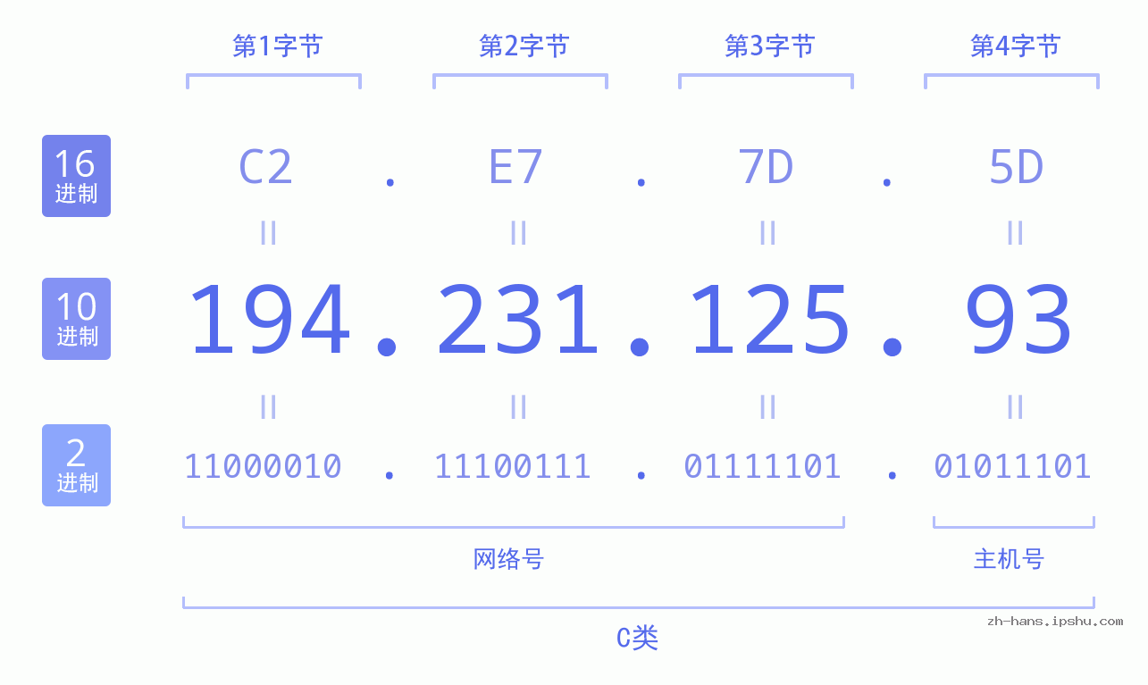 IP地址:194.231.125.93 数据结构图 二进制 十进制 十六进制 IPv4: 194.231.125.93 网络类型 网络号 主机号