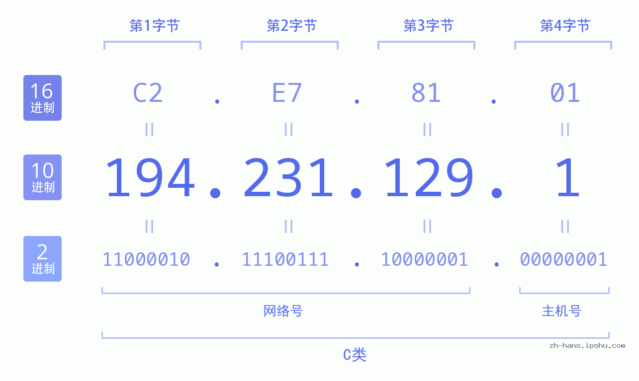 IP地址:194.231.129.1 数据结构图 二进制 十进制 十六进制 IPv4: 194.231.129.1 网络类型 网络号 主机号