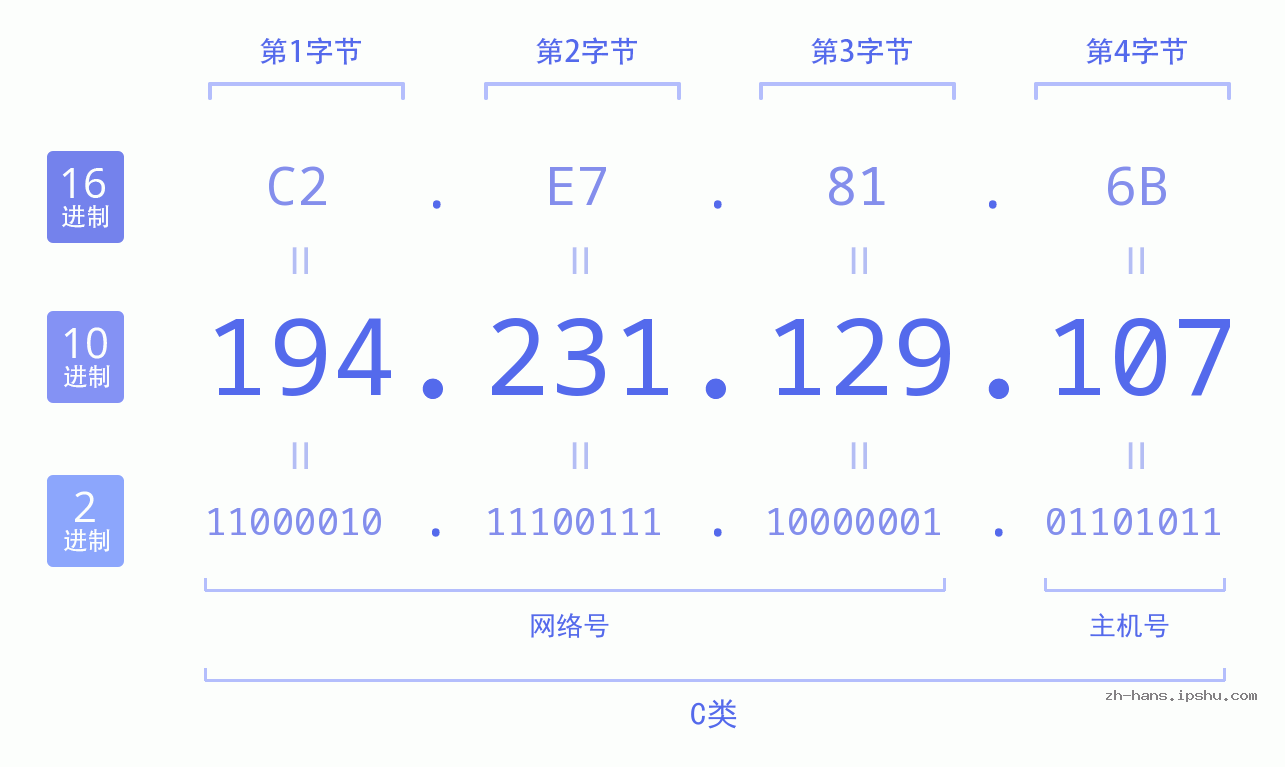 IP地址:194.231.129.107 数据结构图 二进制 十进制 十六进制 IPv4: 194.231.129.107 网络类型 网络号 主机号