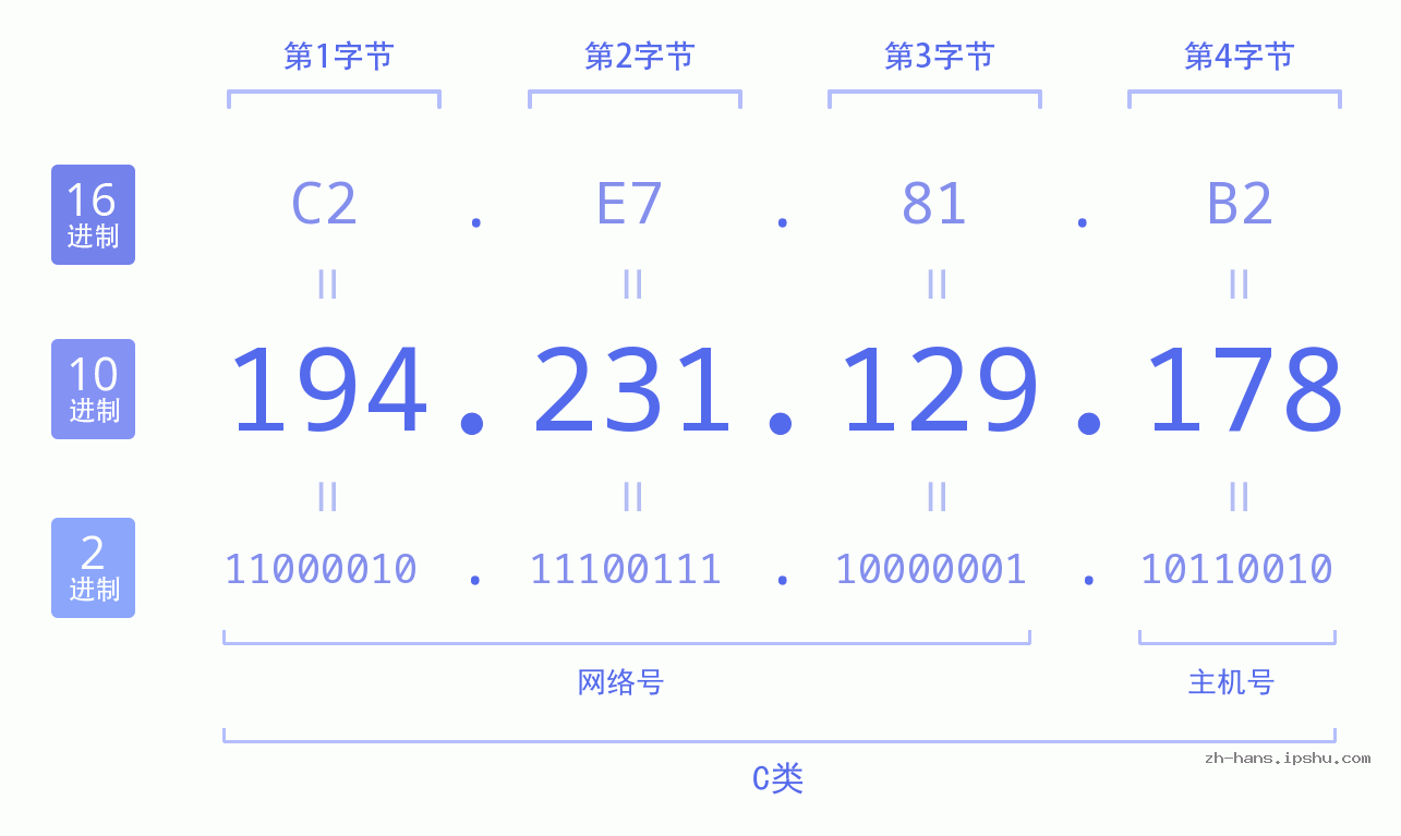 IP地址:194.231.129.178 数据结构图 二进制 十进制 十六进制 IPv4: 194.231.129.178 网络类型 网络号 主机号