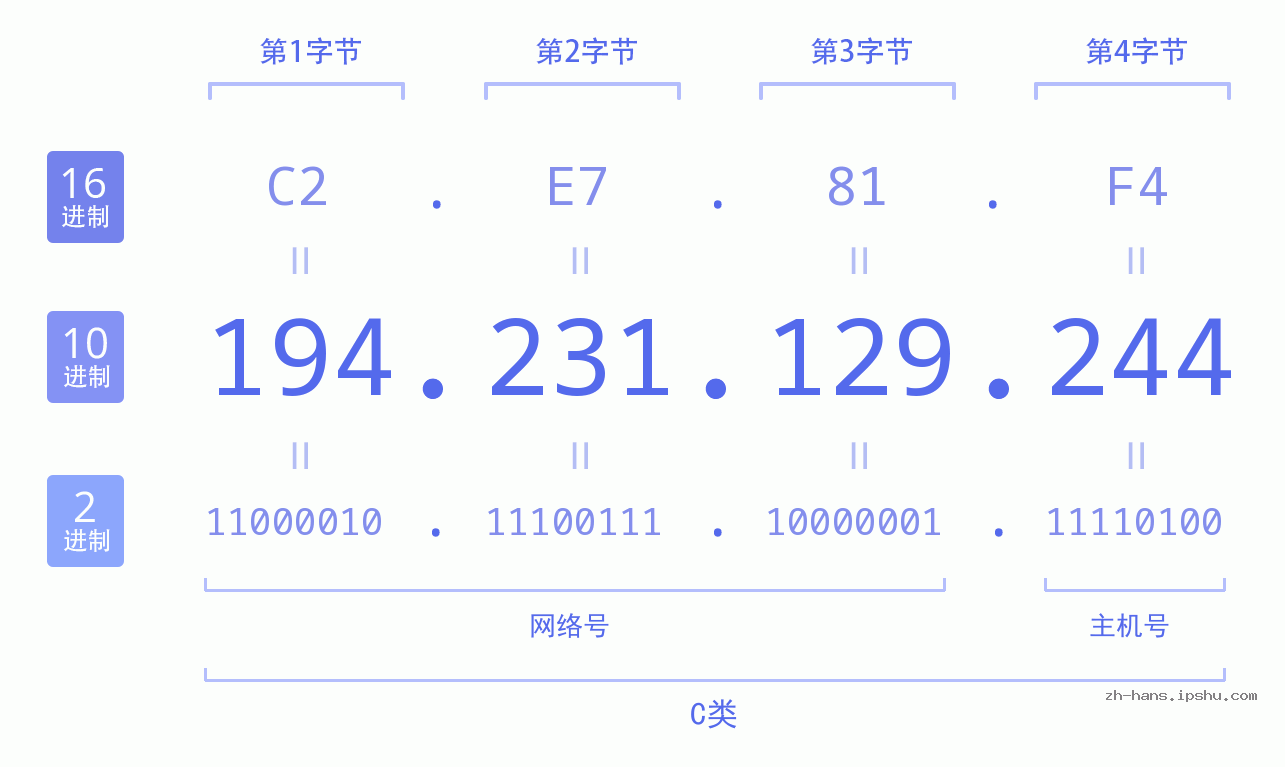 IP地址:194.231.129.244 数据结构图 二进制 十进制 十六进制 IPv4: 194.231.129.244 网络类型 网络号 主机号