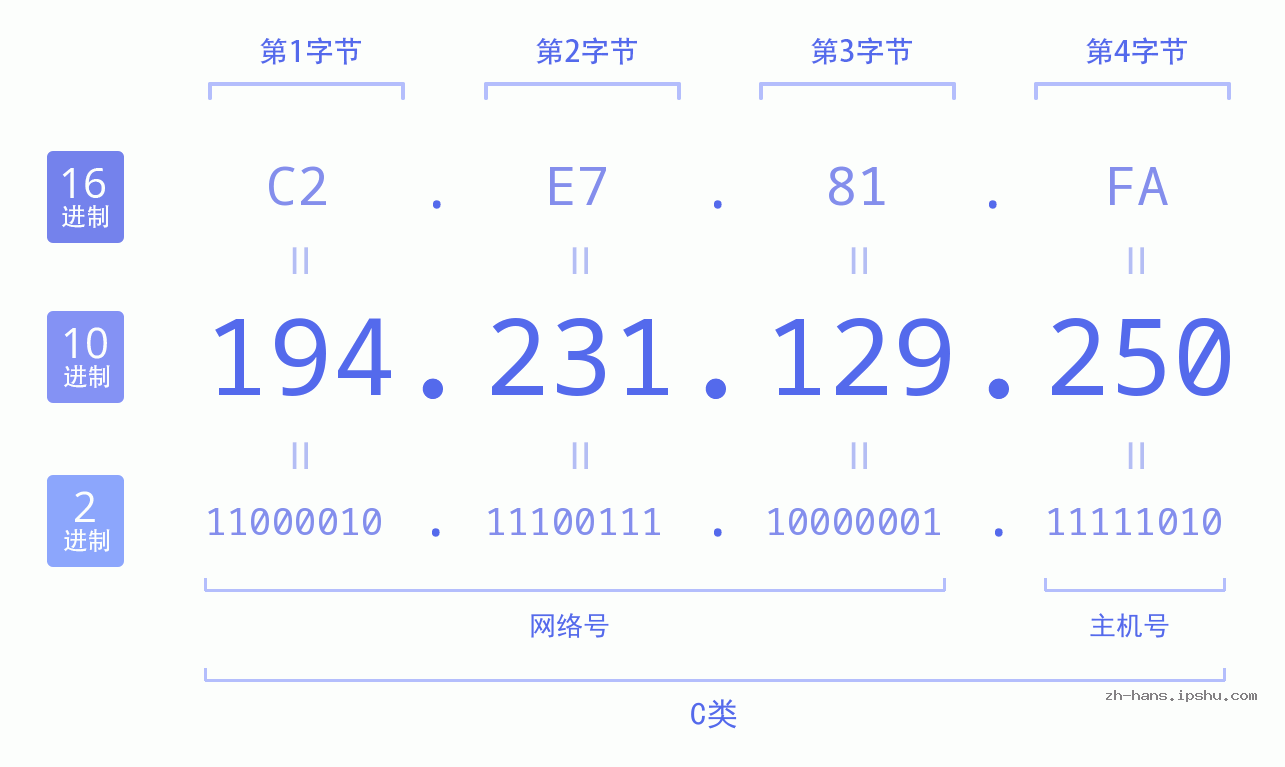 IP地址:194.231.129.250 数据结构图 二进制 十进制 十六进制 IPv4: 194.231.129.250 网络类型 网络号 主机号