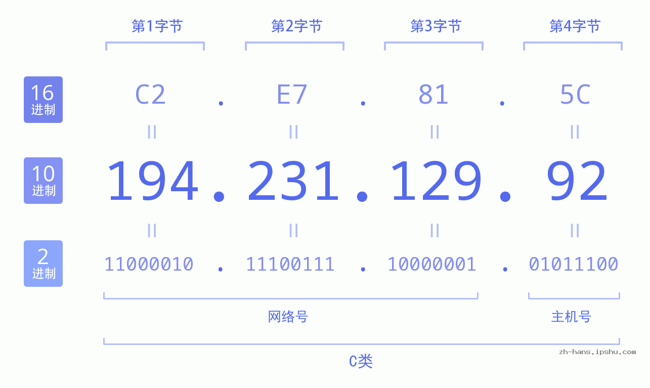 IP地址:194.231.129.92 数据结构图 二进制 十进制 十六进制 IPv4: 194.231.129.92 网络类型 网络号 主机号