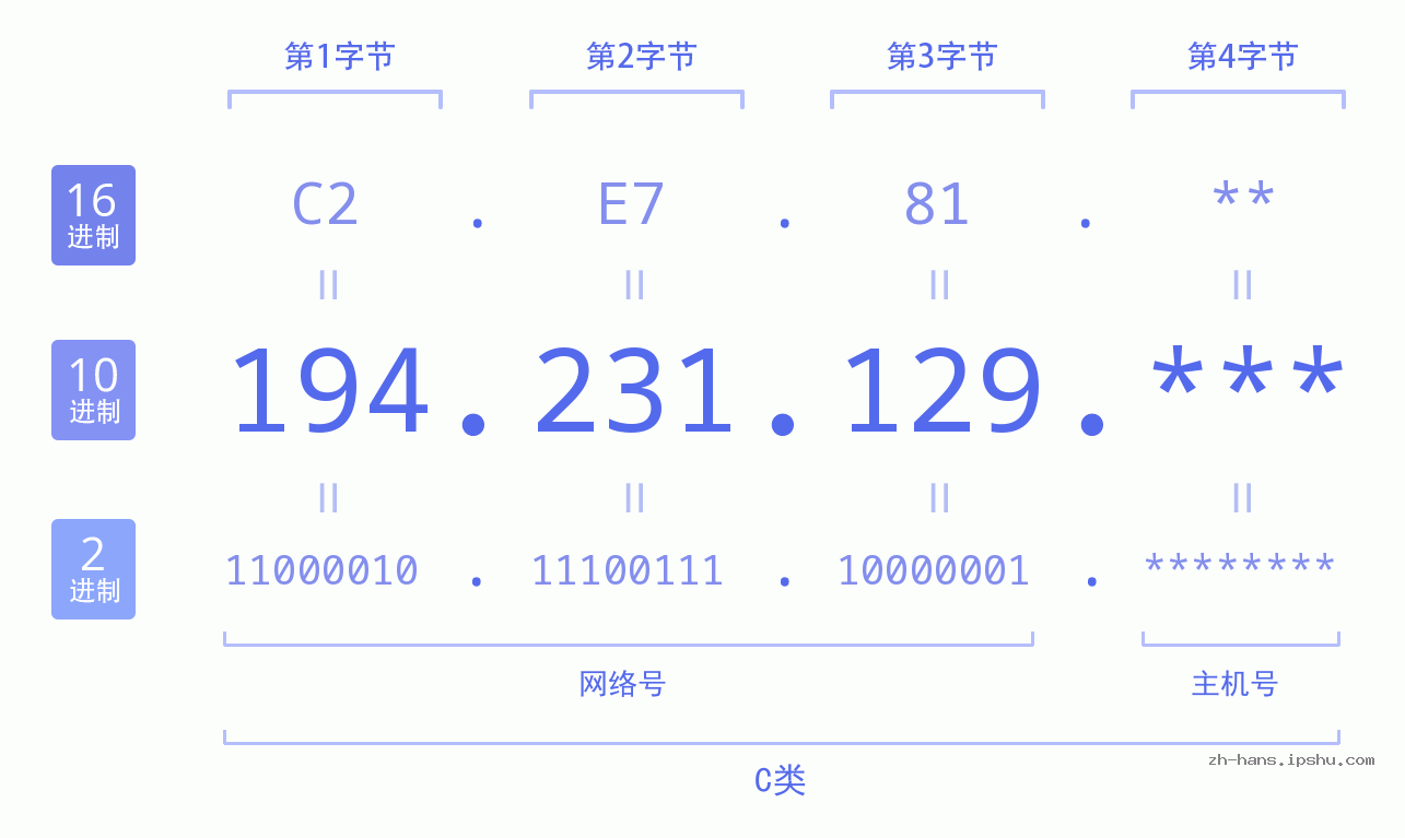 IP地址:194.231.129 数据结构图 二进制 十进制 十六进制 IPv4: 194.231.129 网络类型 网络号 主机号