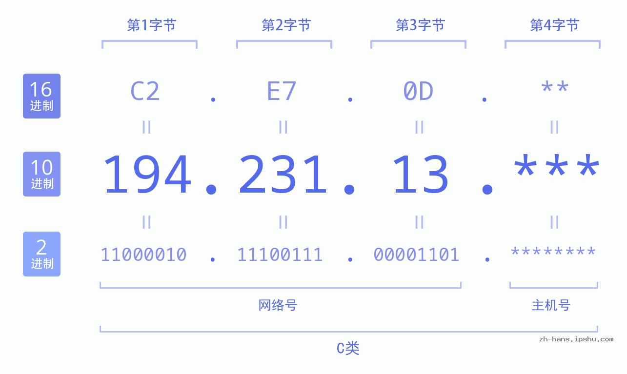 IP地址:194.231.13 数据结构图 二进制 十进制 十六进制 IPv4: 194.231.13 网络类型 网络号 主机号