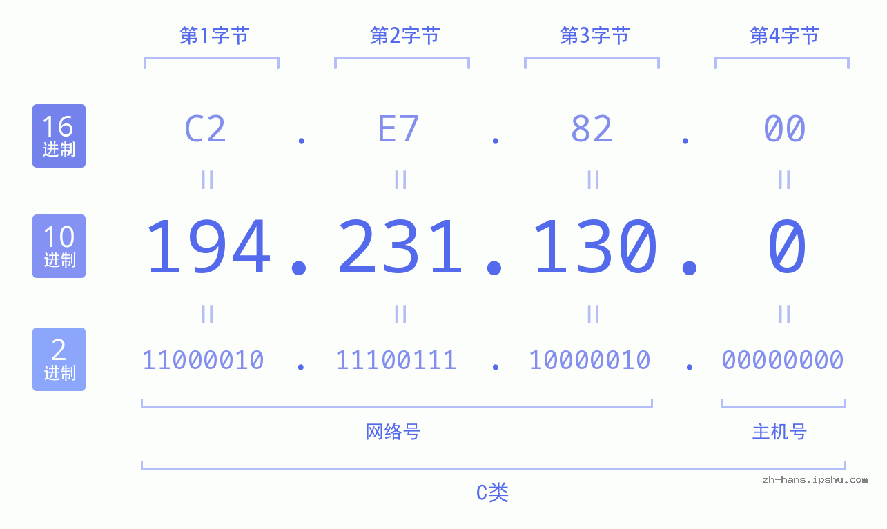 IP地址:194.231.130.0 数据结构图 二进制 十进制 十六进制 IPv4: 194.231.130.0 网络类型 网络号 主机号