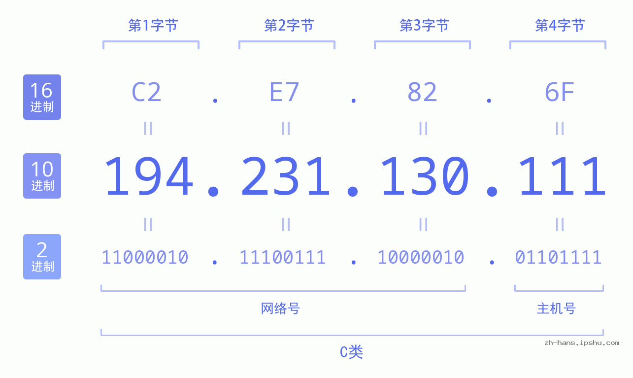 IP地址:194.231.130.111 数据结构图 二进制 十进制 十六进制 IPv4: 194.231.130.111 网络类型 网络号 主机号