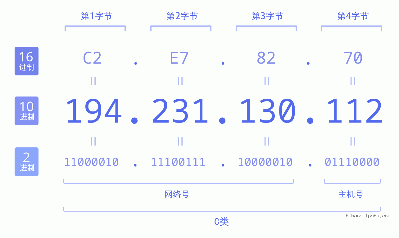 IP地址:194.231.130.112 数据结构图 二进制 十进制 十六进制 IPv4: 194.231.130.112 网络类型 网络号 主机号