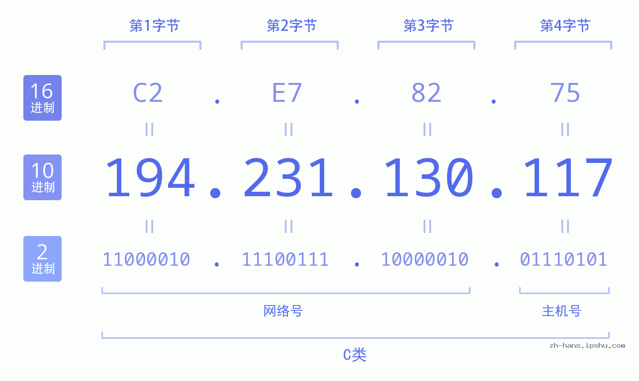IP地址:194.231.130.117 数据结构图 二进制 十进制 十六进制 IPv4: 194.231.130.117 网络类型 网络号 主机号